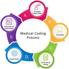 Medical Billing Process
